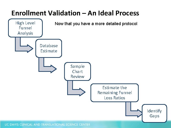 Enrollment Validation – An Ideal Process High Level Funnel Analysis Now that you have