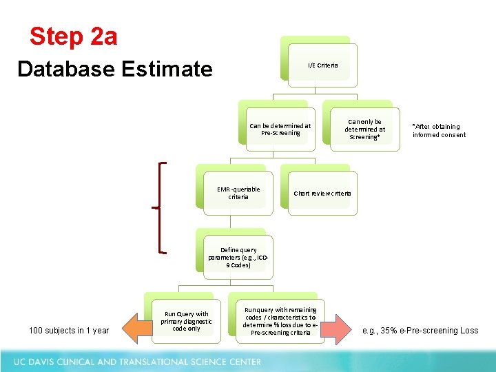 Step 2 a Database Estimate I/E Criteria Can be determined at Pre-Screening EMR -queriable