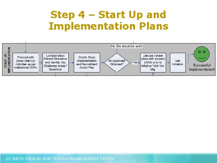 Step 4 – Start Up and Implementation Plans 