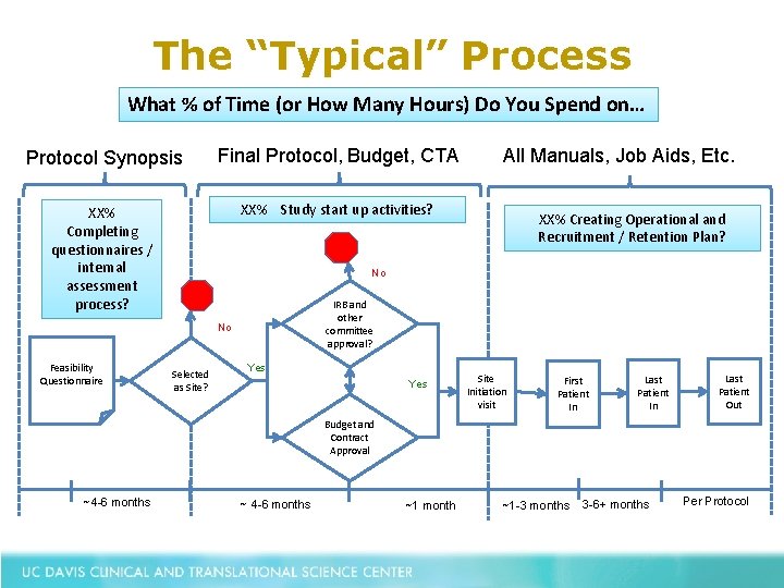 The “Typical” Process What % of Time (or How Many Hours) Do You Spend
