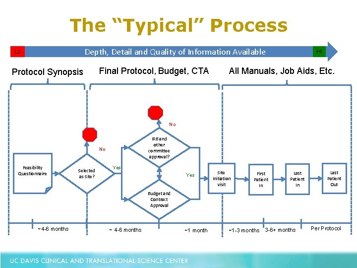 The “Typical” Process Depth, Detail and Quality of Information Available Lo Protocol Synopsis Final