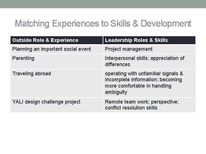 Matching Experiences to Skills & Development Outside Role & Experience Leadership Roles & Skills