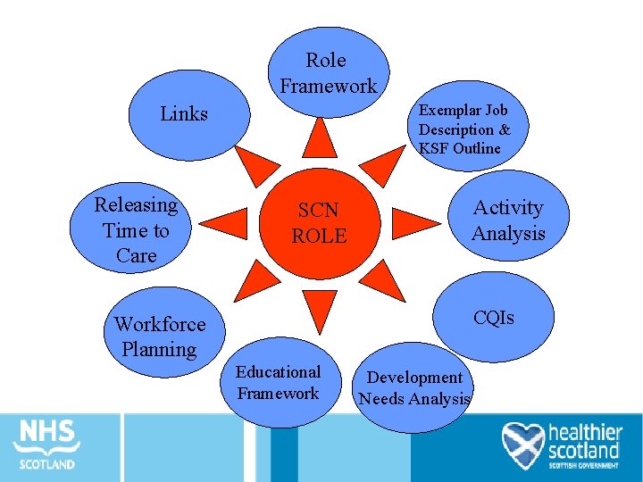 Role Framework Exemplar Job Description & KSF Outline Links Releasing Time to Care Activity