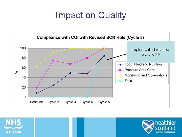 Impact on Quality Implemented revised SCN Role 