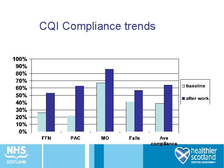 CQI Compliance trends 