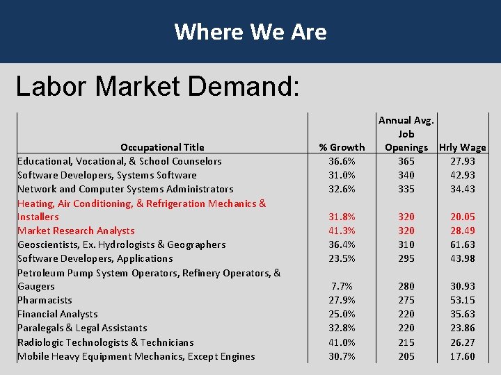 Where We Are Labor Market Demand: Occupational Title Educational, Vocational, & School Counselors Software