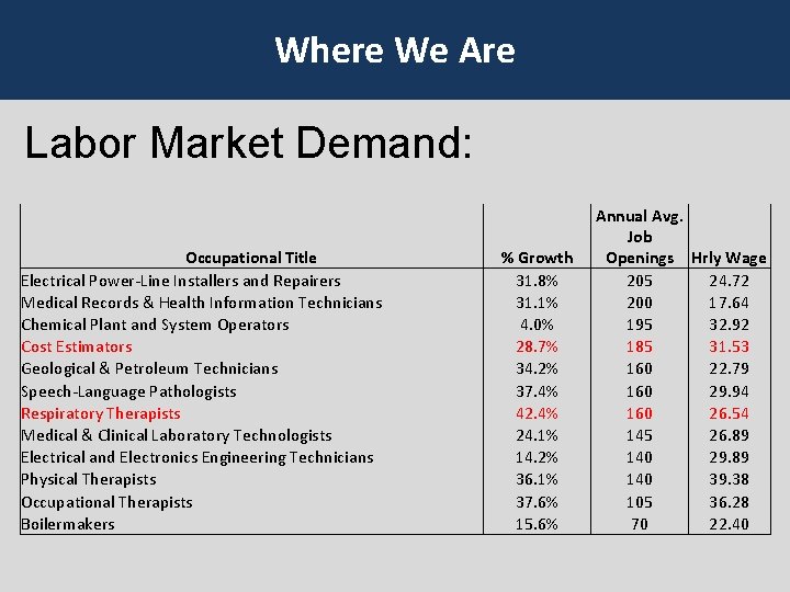 Where We Are Labor Market Demand: Occupational Title Electrical Power-Line Installers and Repairers Medical