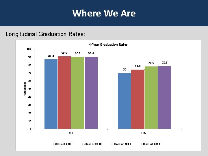 Where We Are Longitudinal Graduation Rates: 4 -Year Graduation Rates 100 90 87. 2