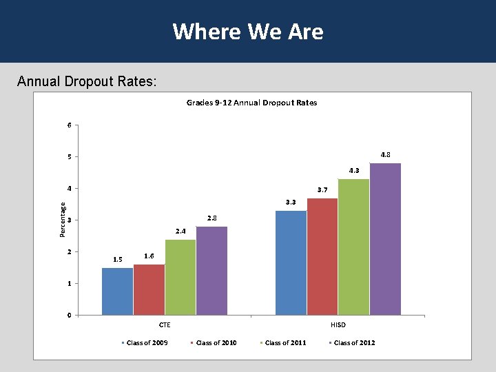 Where We Are Annual Dropout Rates: Grades 9 -12 Annual Dropout Rates 6 4.