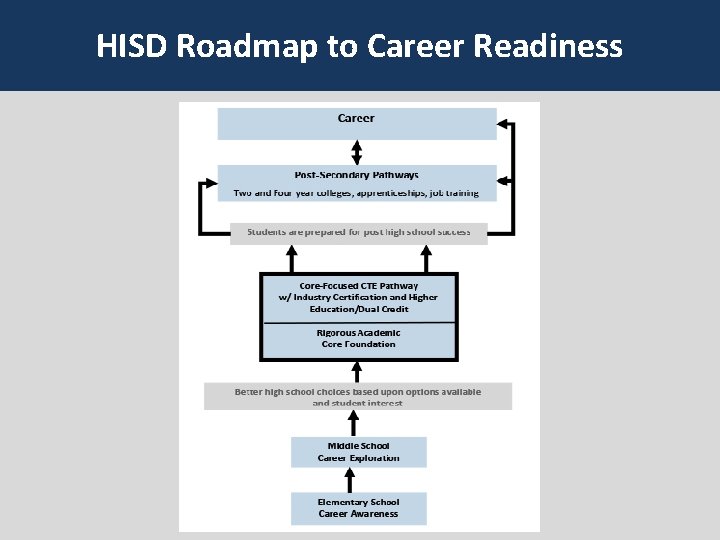 HISD Roadmap to Career Readiness 