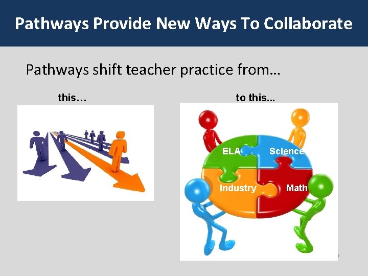 Pathways Provide New Ways To Collaborate Pathways shift teacher practice from… this… to this.