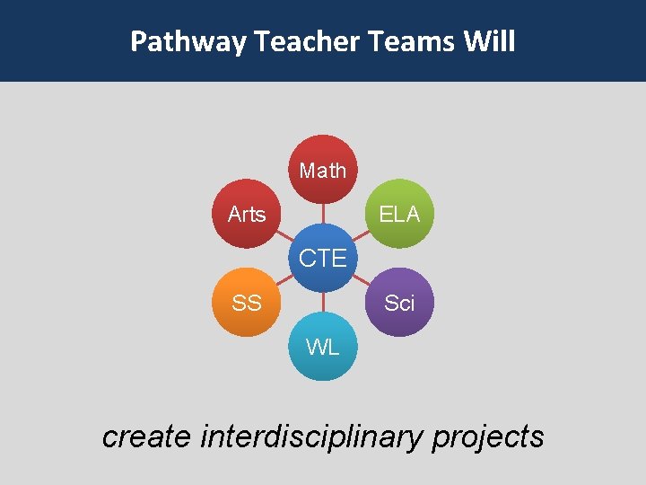 Pathway Teacher Teams Will Math Arts ELA CTE SS Sci WL create interdisciplinary projects