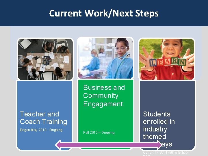 Current Work/Next Steps Business and Community Engagement Teacher and Coach Training Began May 2013