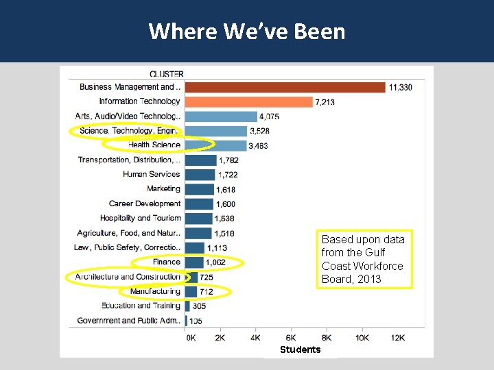 Where We’ve Been Based upon data from the Gulf Coast Workforce Board, 2013 Students