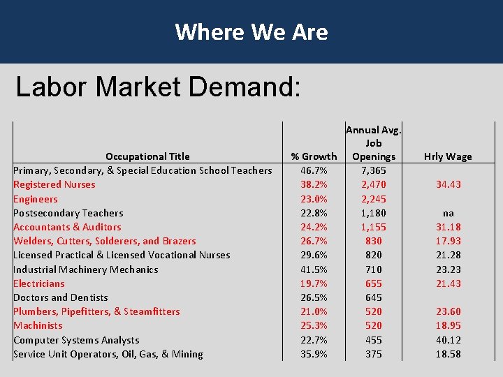 Where We Are Labor Market Demand: Occupational Title Primary, Secondary, & Special Education School