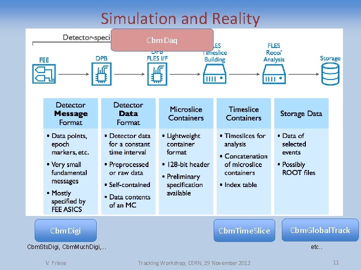 Simulation and Reality Cbm. Daq Cbm. Digi Cbm. Time. Slice etc. . Cbm. Sts.