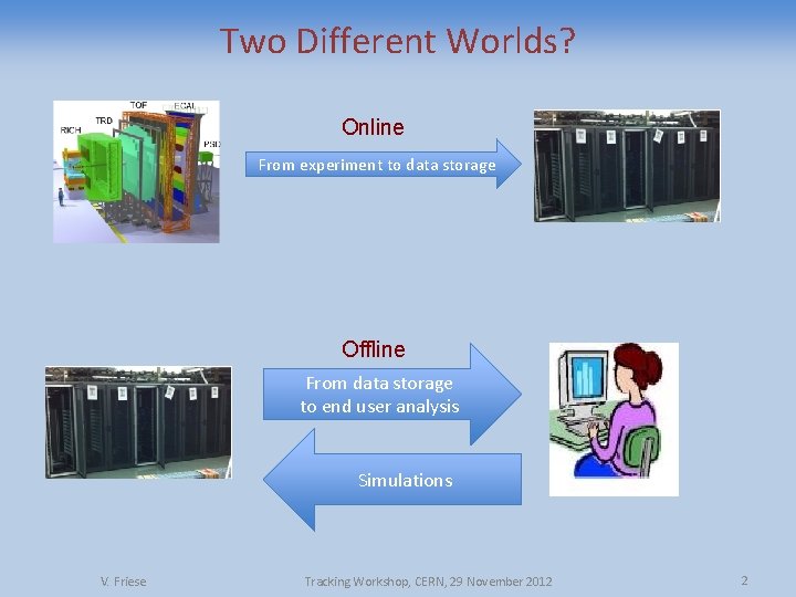Two Different Worlds? Online From experiment to data storage Offline From data storage to