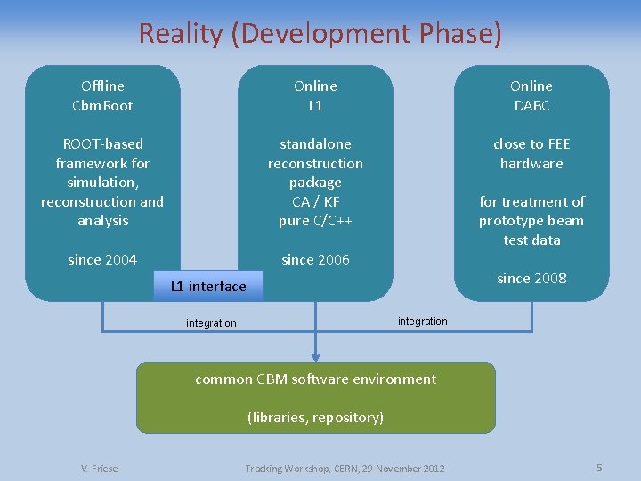 Reality (Development Phase) Offline Cbm. Root Online L 1 Online DABC ROOT-based framework for