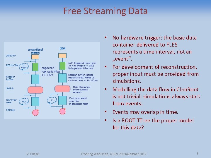 Free Streaming Data • No hardware trigger: the basic data container delivered to FLES