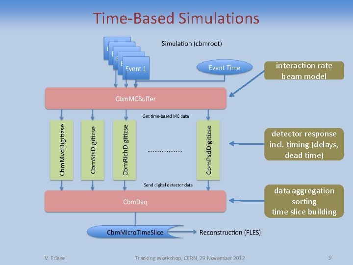 Time-Based Simulations interaction rate beam model detector response incl. timing (delays, dead time) data