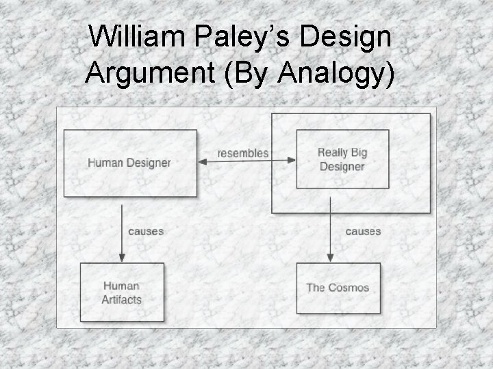 William Paley’s Design Argument (By Analogy) 