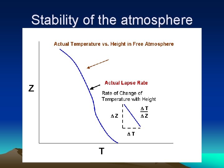 Stability of the atmosphere 