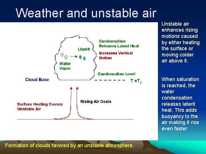 Weather and unstable air Unstable air enhances rising motions caused by either heating the