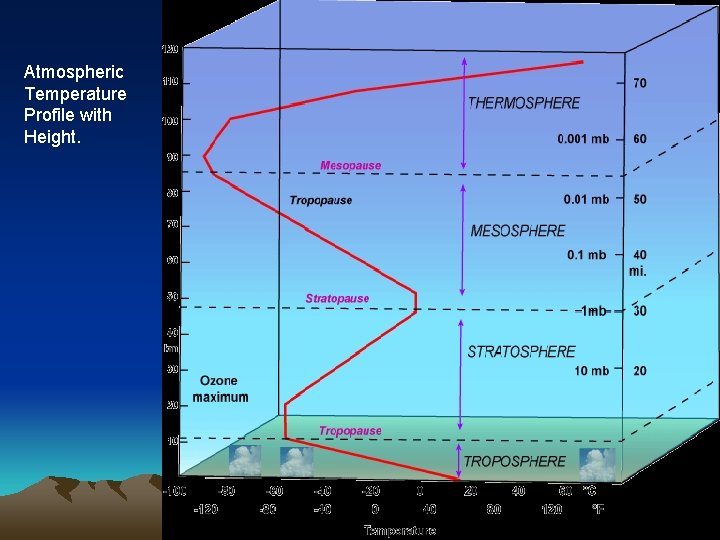 Atmospheric Temperature Profile with Height. 