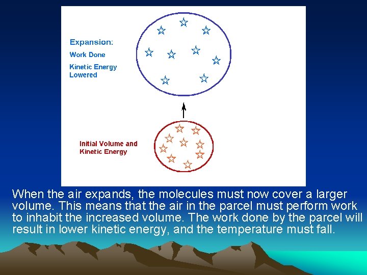 When the air expands, the molecules must now cover a larger volume. This means