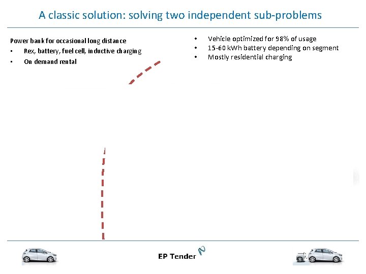 A classic solution: solving two independent sub-problems Power bank for occasional long distance •