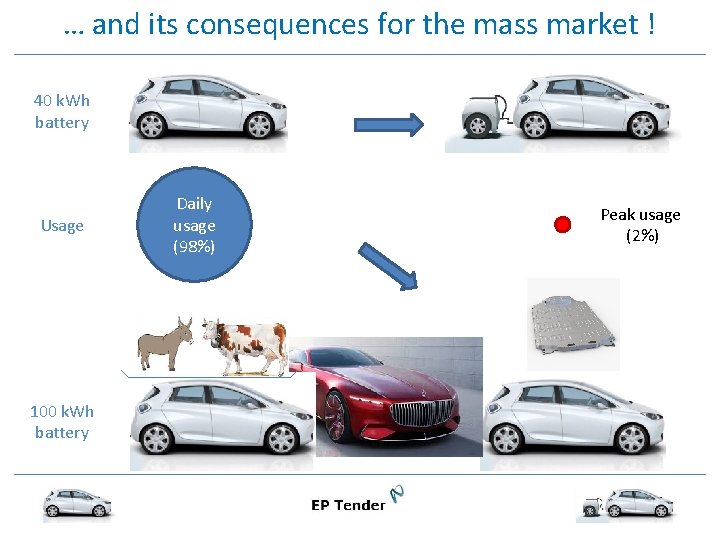 … and its consequences for the mass market ! 40 k. Wh battery Usage