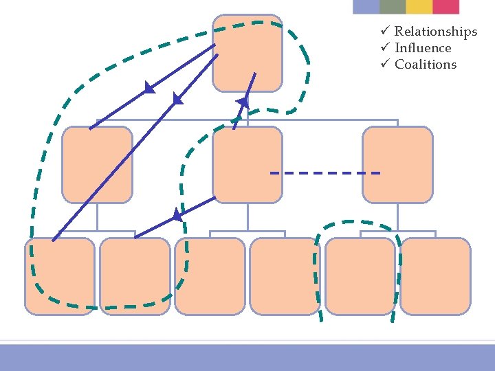 ü Relationships ü Influence ü Coalitions 