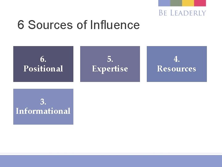 6 Sources of Influence 6. Positional 5. Expertise 4. Resources 3. Informational 2. Direct