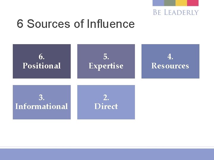 6 Sources of Influence 6. Positional 5. Expertise 4. Resources 3. Informational 2. Direct