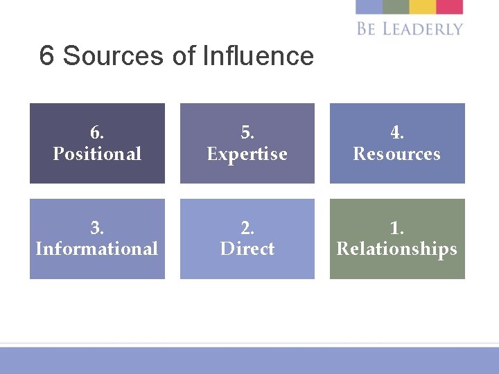 6 Sources of Influence 6. Positional 5. Expertise 4. Resources 3. Informational 2. Direct