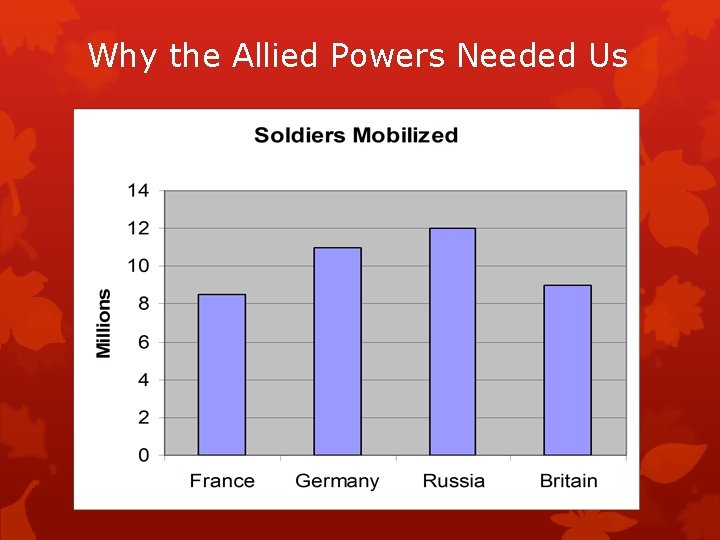 Why the Allied Powers Needed Us 