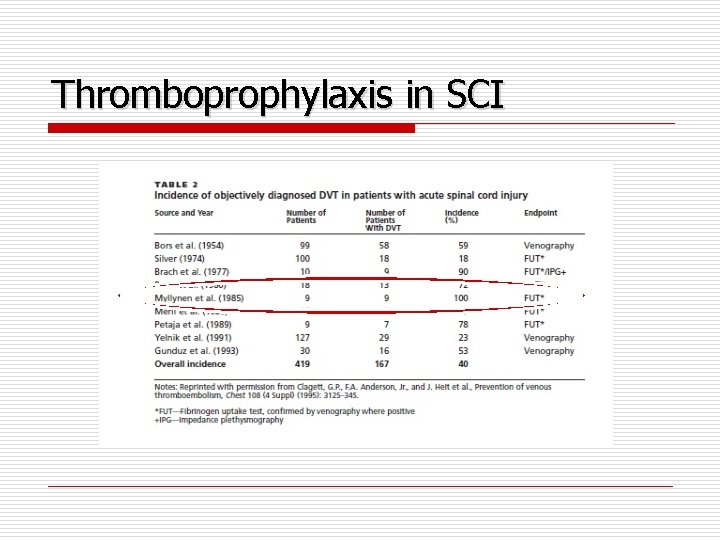 Thromboprophylaxis in SCI 