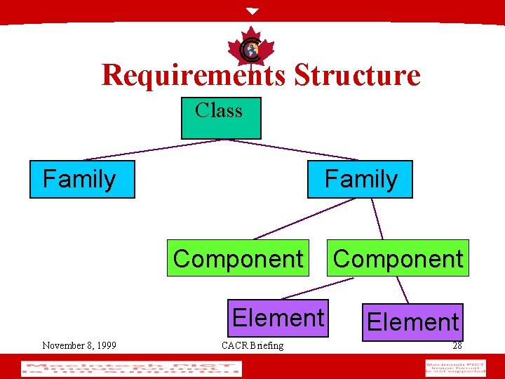 Requirements Structure Class Family Component Element November 8, 1999 CACR Briefing Component Element 28