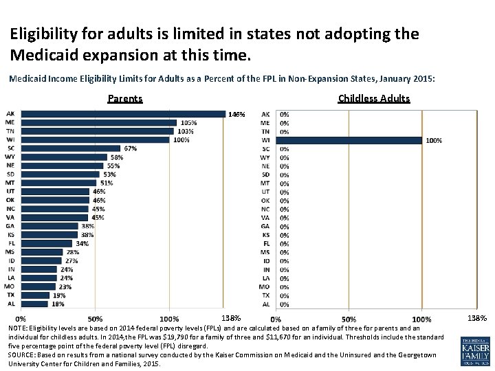 Eligibility for adults is limited in states not adopting the Medicaid expansion at this