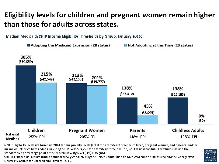 Eligibility levels for children and pregnant women remain higher than those for adults across