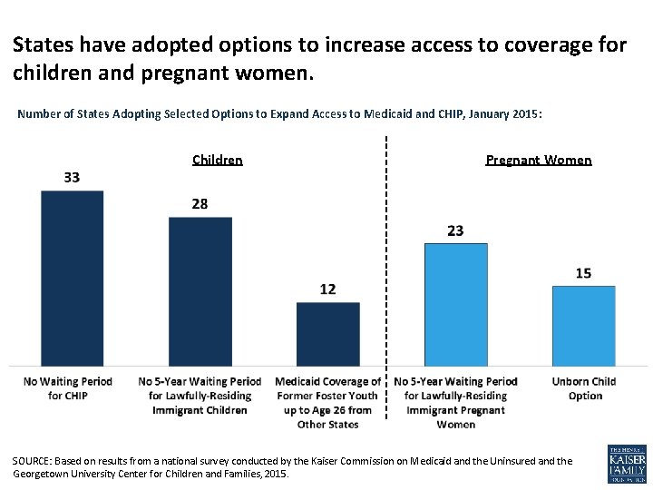 States have adopted options to increase access to coverage for children and pregnant women.