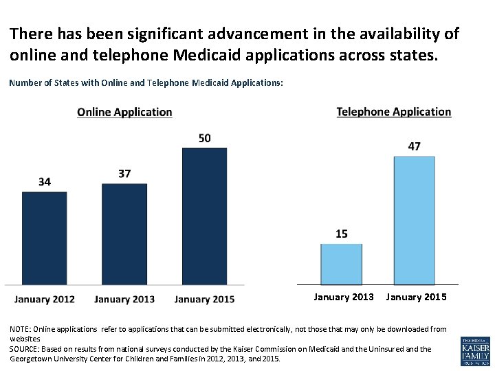 There has been significant advancement in the availability of online and telephone Medicaid applications