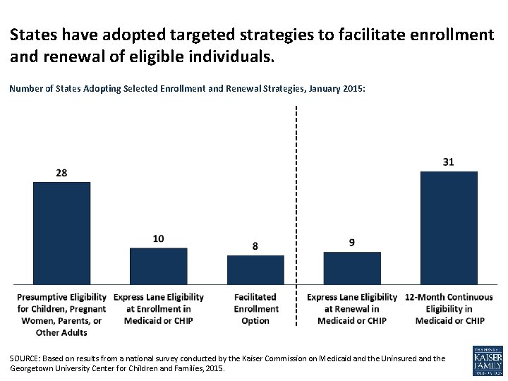 States have adopted targeted strategies to facilitate enrollment and renewal of eligible individuals. Number