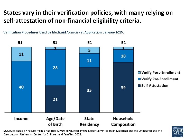 States vary in their verification policies, with many relying on self-attestation of non-financial eligibility