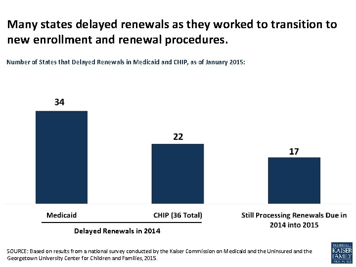 Many states delayed renewals as they worked to transition to new enrollment and renewal