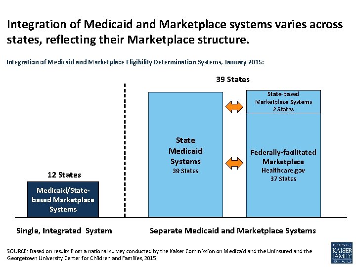 Integration of Medicaid and Marketplace systems varies across states, reflecting their Marketplace structure. Integration