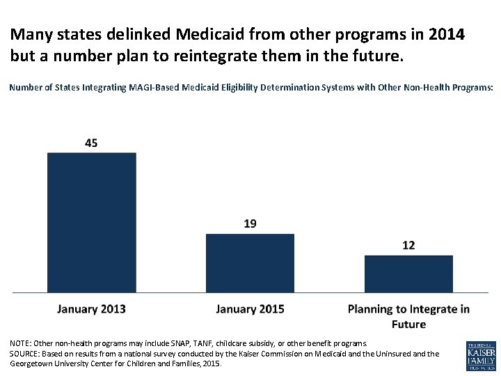 Many states delinked Medicaid from other programs in 2014 but a number plan to