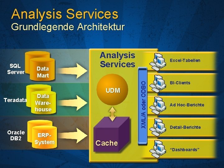 Analysis Services Grundlegende Architektur Teradata Oracle DB 2 Data Mart Data Warehouse ERPSystem UDM