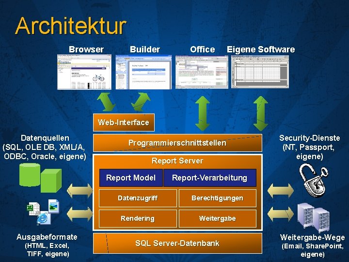 Architektur Browser Builder Office Eigene Software Web-Interface Datenquellen (SQL, OLE DB, XML/A, ODBC, Oracle,