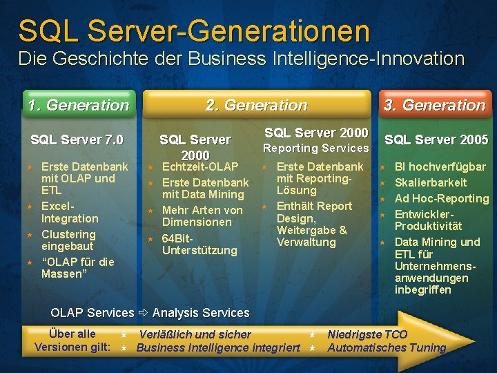 SQL Server-Generationen Die Geschichte der Business Intelligence-Innovation 1. Generation 2. Generation SQL Server 7.